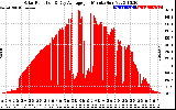 Solar PV/Inverter Performance Solar Radiation & Day Average per Minute