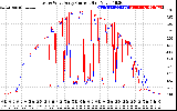 Solar PV/Inverter Performance Photovoltaic Panel Current Output