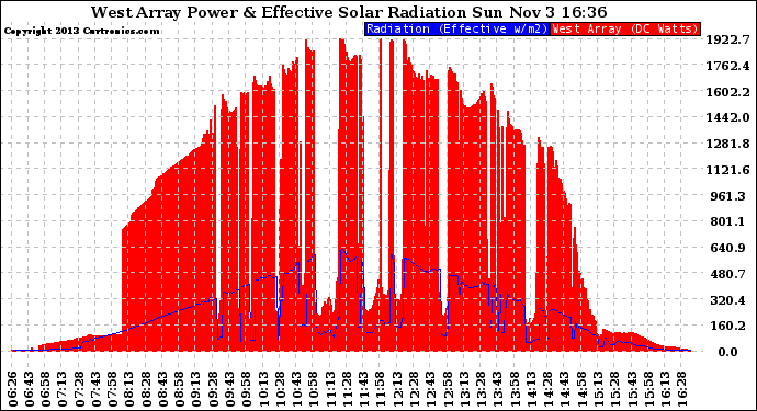 Solar PV/Inverter Performance West Array Power Output & Effective Solar Radiation