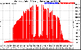 Solar PV/Inverter Performance West Array Actual & Average Power Output