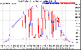 Solar PV/Inverter Performance Photovoltaic Panel Power Output