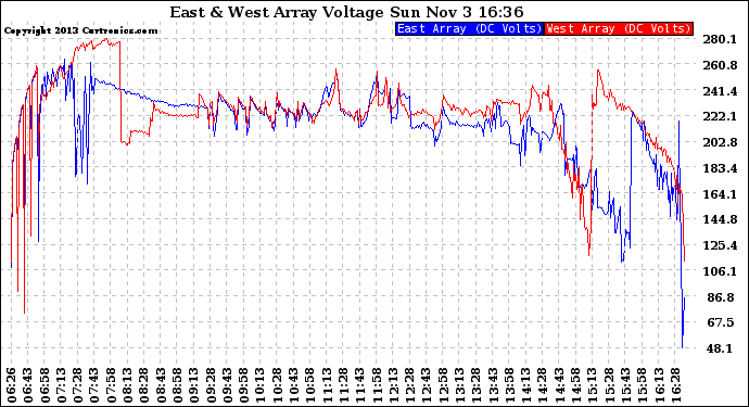 Solar PV/Inverter Performance Photovoltaic Panel Voltage Output