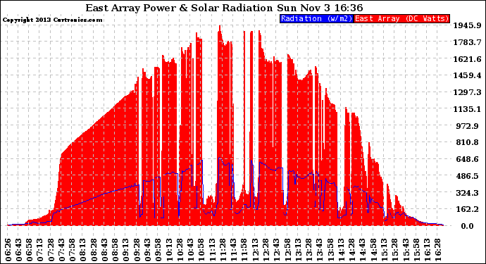 Solar PV/Inverter Performance East Array Power Output & Solar Radiation