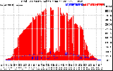 Solar PV/Inverter Performance Total PV Panel Power Output & Solar Radiation