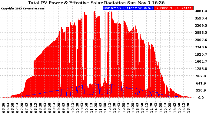 Solar PV/Inverter Performance Total PV Panel Power Output & Effective Solar Radiation