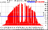 Solar PV/Inverter Performance Total PV Panel Power Output