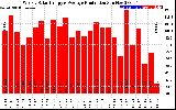 Solar PV/Inverter Performance Weekly Solar Energy Production