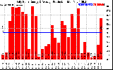 Solar PV/Inverter Performance Daily Solar Energy Production