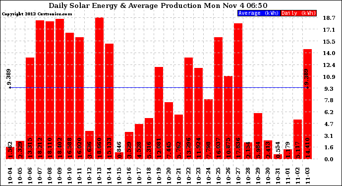 Solar PV/Inverter Performance Daily Solar Energy Production