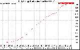 Solar PV/Inverter Performance Daily Energy Production