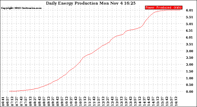 Solar PV/Inverter Performance Daily Energy Production