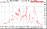 Solar PV/Inverter Performance Daily Energy Production Per Minute