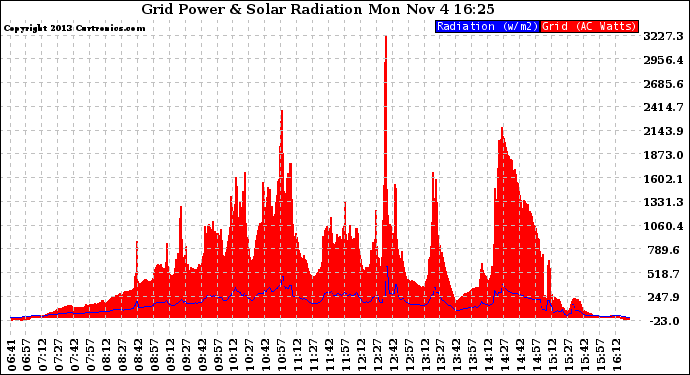 Solar PV/Inverter Performance Grid Power & Solar Radiation