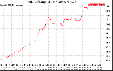 Solar PV/Inverter Performance Outdoor Temperature