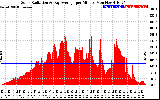 Solar PV/Inverter Performance Solar Radiation & Day Average per Minute