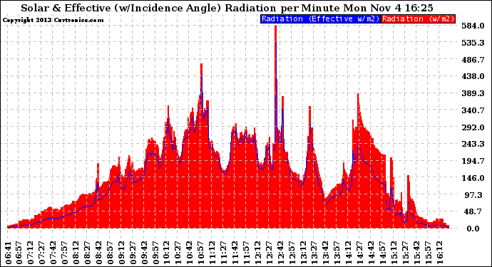 Solar PV/Inverter Performance Solar Radiation & Effective Solar Radiation per Minute