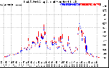 Solar PV/Inverter Performance Photovoltaic Panel Current Output