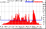 Solar PV/Inverter Performance West Array Actual & Average Power Output