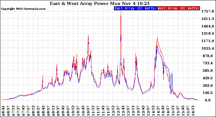 Solar PV/Inverter Performance Photovoltaic Panel Power Output