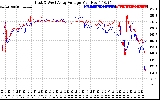 Solar PV/Inverter Performance Photovoltaic Panel Voltage Output