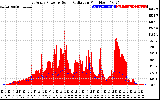 Solar PV/Inverter Performance East Array Power Output & Solar Radiation