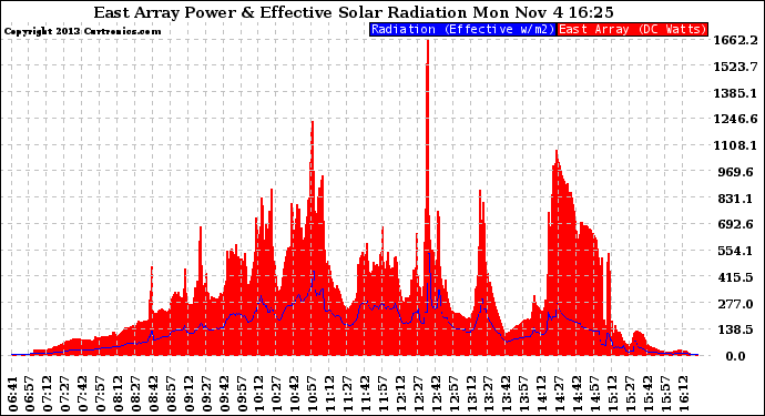 Solar PV/Inverter Performance East Array Power Output & Effective Solar Radiation