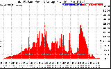 Solar PV/Inverter Performance Total PV Panel Power Output