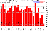 Solar PV/Inverter Performance Weekly Solar Energy Production