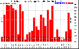 Solar PV/Inverter Performance Daily Solar Energy Production