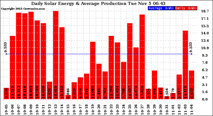 Solar PV/Inverter Performance Daily Solar Energy Production