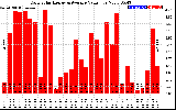 Solar PV/Inverter Performance Daily Solar Energy Production Value