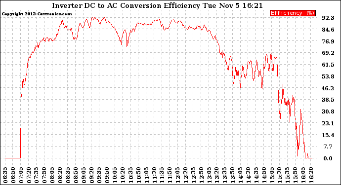 Solar PV/Inverter Performance Inverter DC to AC Conversion Efficiency