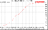 Solar PV/Inverter Performance Daily Energy Production