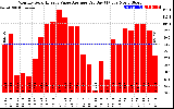 Solar PV/Inverter Performance Monthly Solar Energy Value Average Per Day ($)