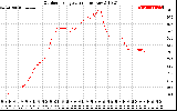 Solar PV/Inverter Performance Outdoor Temperature