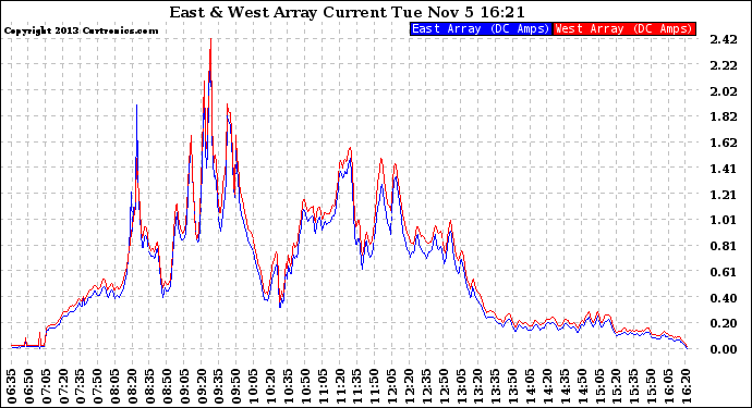 Solar PV/Inverter Performance Photovoltaic Panel Current Output