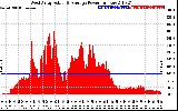 Solar PV/Inverter Performance West Array Actual & Average Power Output