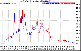 Solar PV/Inverter Performance Photovoltaic Panel Power Output