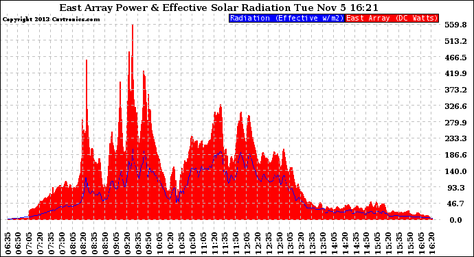 Solar PV/Inverter Performance East Array Power Output & Effective Solar Radiation