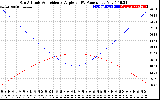 Solar PV/Inverter Performance Sun Altitude Angle & Sun Incidence Angle on PV Panels