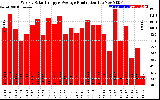 Solar PV/Inverter Performance Weekly Solar Energy Production