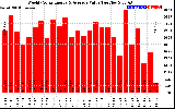 Solar PV/Inverter Performance Weekly Solar Energy Production Value