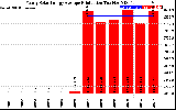 Solar PV/Inverter Performance Yearly Solar Energy Production