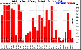 Solar PV/Inverter Performance Daily Solar Energy Production