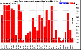 Solar PV/Inverter Performance Daily Solar Energy Production Value