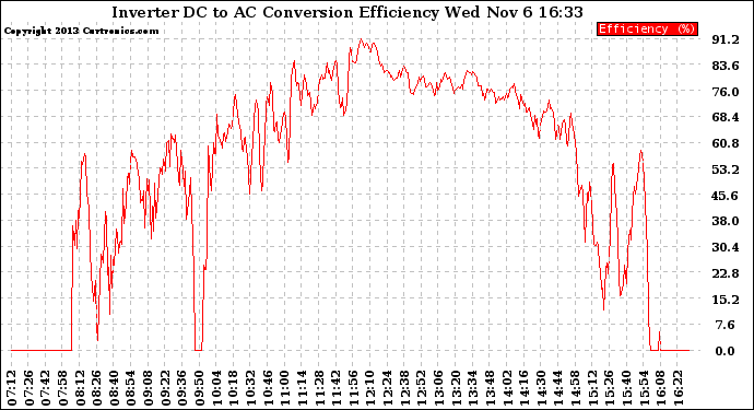 Solar PV/Inverter Performance Inverter DC to AC Conversion Efficiency