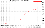 Solar PV/Inverter Performance Daily Energy Production