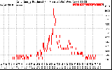 Solar PV/Inverter Performance Daily Energy Production Per Minute