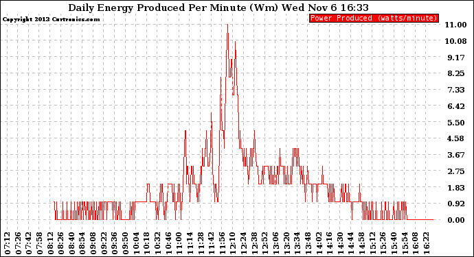 Solar PV/Inverter Performance Daily Energy Production Per Minute