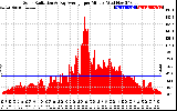 Solar PV/Inverter Performance Solar Radiation & Day Average per Minute